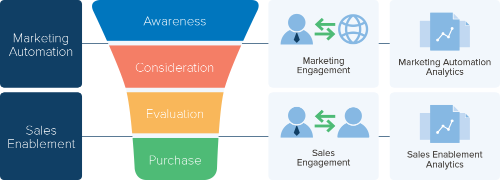 example of the marketing and sales funnel