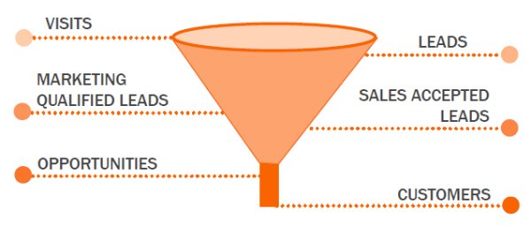 smarketing-funnel-resized-600