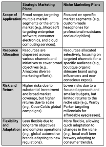 strategic marketing plans vs. niche marketing plans