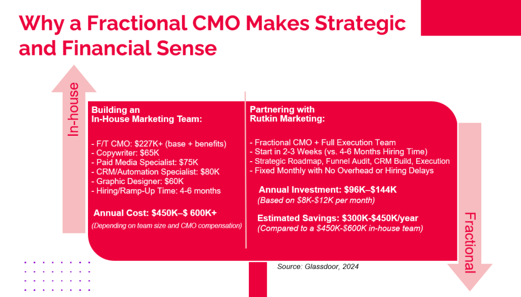 Cost comparison between in-house marketing team and Fractional CMO with Rutkin Marketing